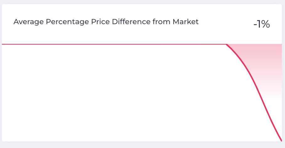Average Price Difference from the Market
