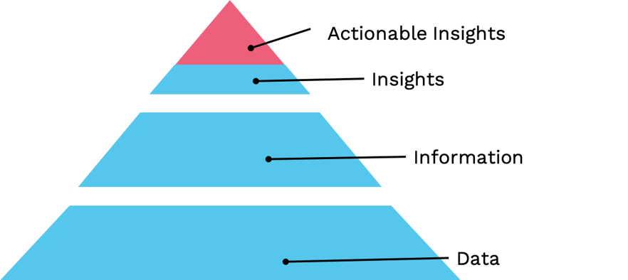 Actionable Insights Hierarchy Pyramid