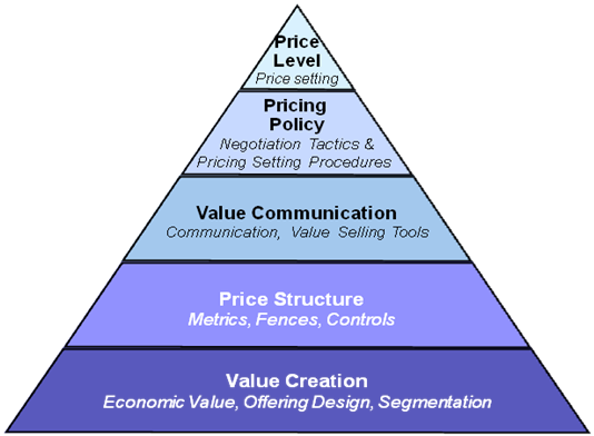 How to Command Higher Prices for Your Products and Services Pricing for Profit 